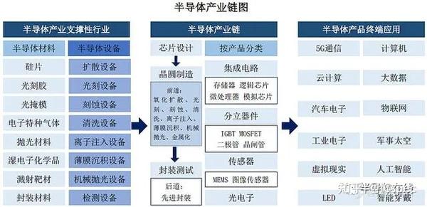 干货|半导体产业链详细梳理(含个股介绍)