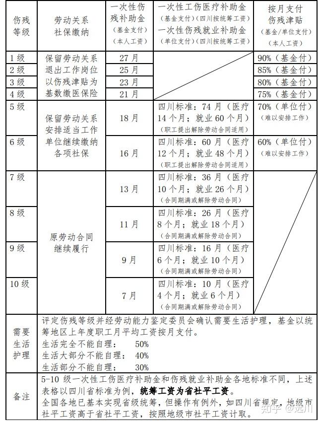 2021年全新工伤赔偿标准