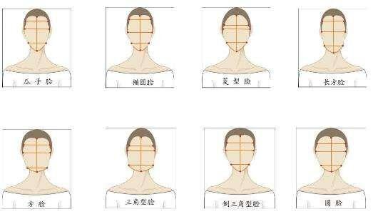 脸型的分类只是为了方便我们更好的认识自己的脸部轮廓,而不是我们