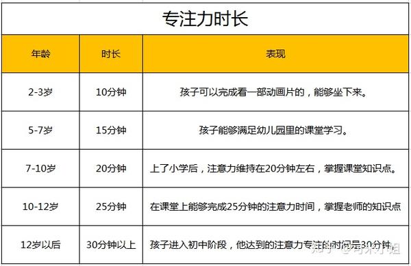 孩子的专注力会因为生理因素,集中注意力的时间会随着年龄增长而延长