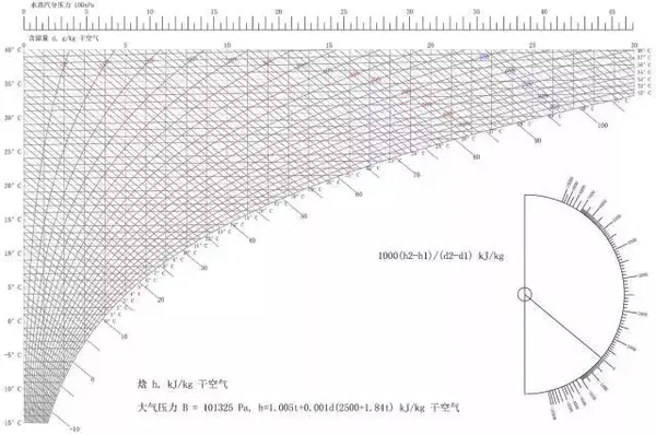 巧析焓湿图简单易懂