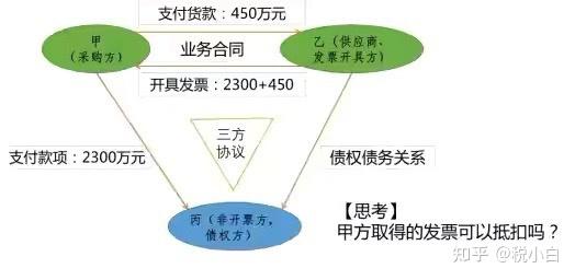 建筑业税务筹划系列之建筑合同三流不统一如何规划