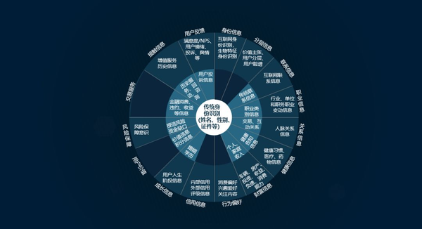 数字化用户洞察    360度用户信息视图