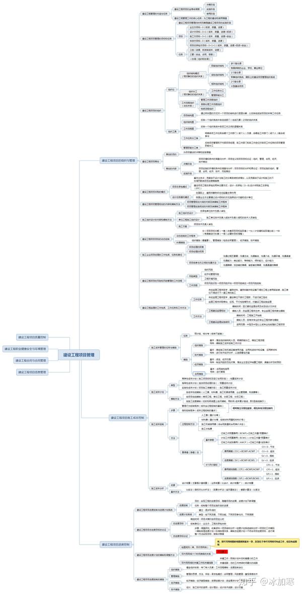 建设工程项目管理的思维导图完成一半了
