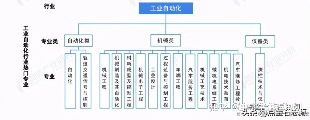 人才指南工业自动化行业人才指南