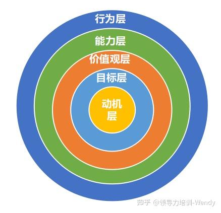 "帮助理解,供大家参考,希望有所启发,理论归宿更多借鉴nlp六层次模型