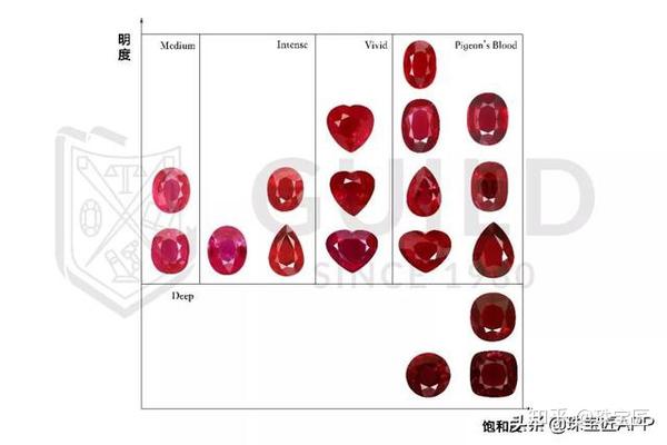 guild根据孟赛尔颜色理论,建立以红宝石比色石实物为支撑的红宝石颜色