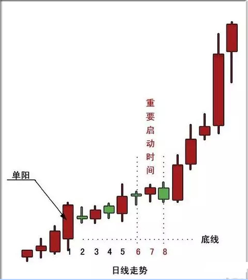 成功率高的惊人k线形态单阳不破买入法迄今为止股市买卖最稳健的方法