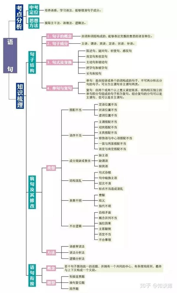 初中语文知识点思维导图!期末复习必备!