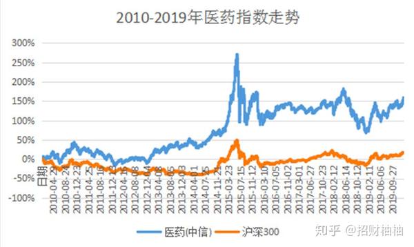 中信医药行业指数在过去1年,3年,5年,10年的涨幅分别是38.2%,5.