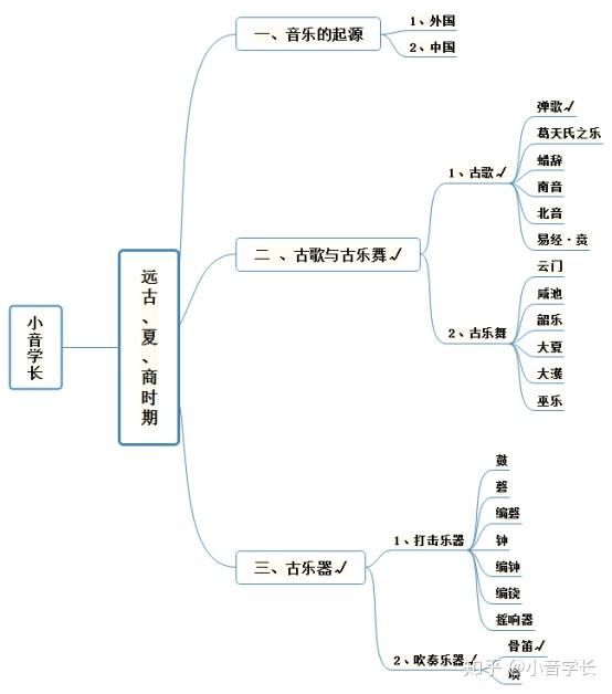 【必看】音乐史考研那些事儿之中国音乐史