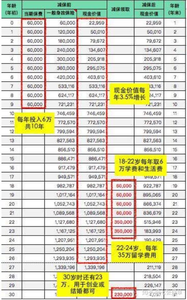 某增额终身寿险现金价值利益演示