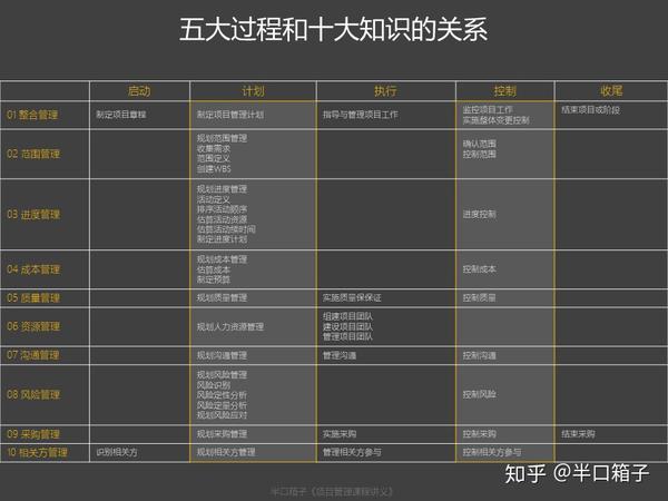 一图讲透项目管理五大过程与十大知识领域