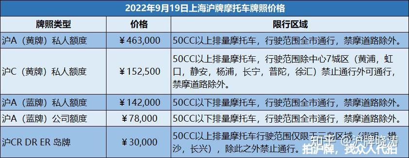 上海摩托车牌照价格沪a黄牌463万元