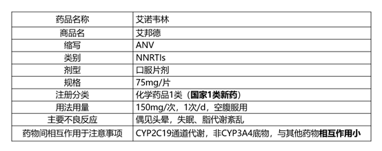 艾诺韦林片(商品名:艾邦德)是江苏艾迪药业自主研发的国家1类新药,于