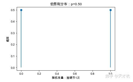 伯努利分布伯努利试验是在同样的条件下,重复的相互独立的情况下进行