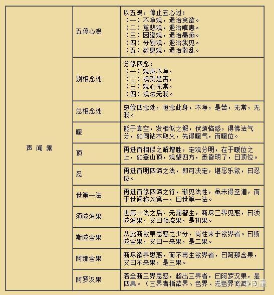 佛教的主要目标,是要"上求佛道,下化众生,既是除了自己修行解脱证果