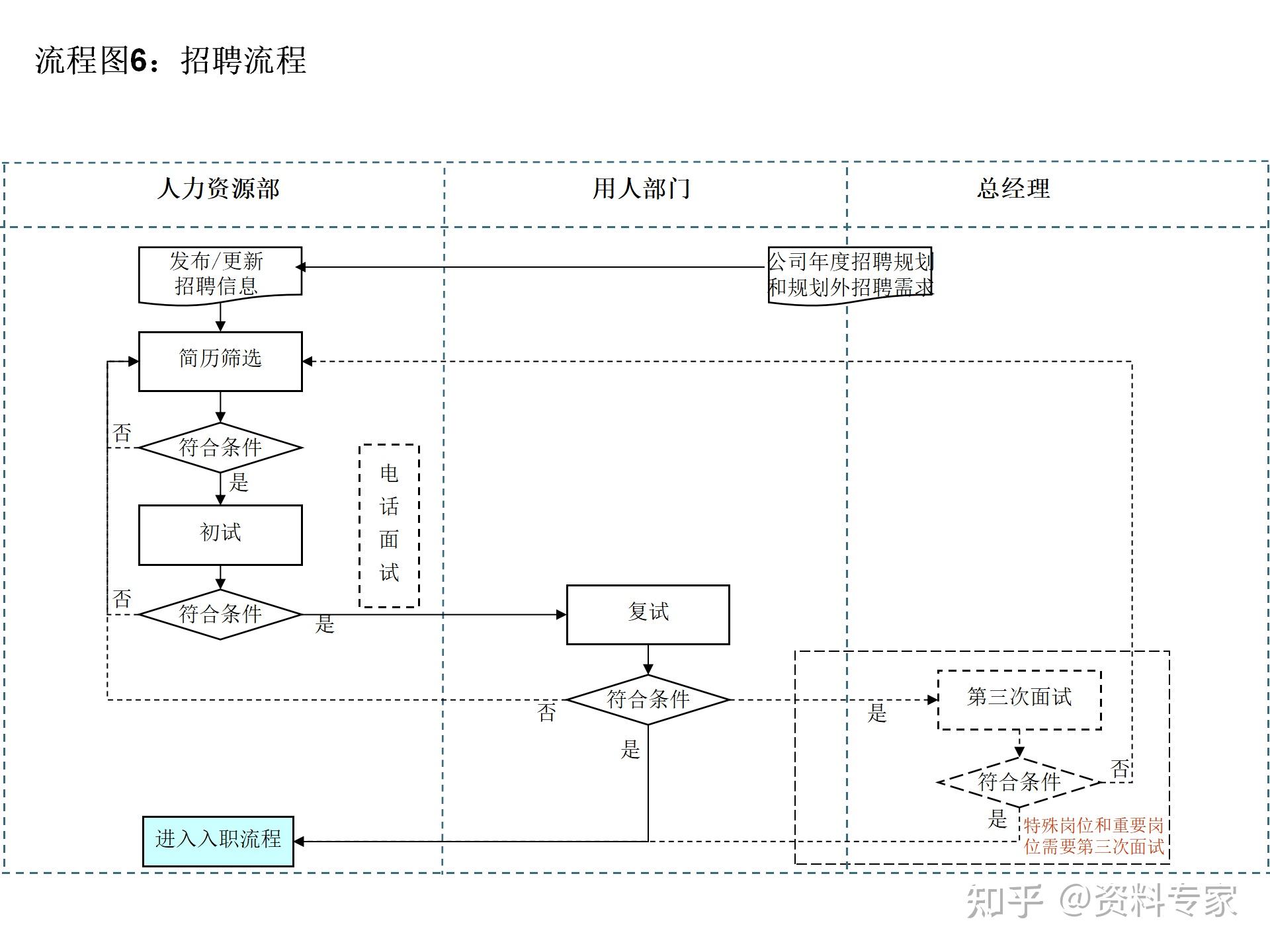 14个非常实用的人力资源招聘流程图