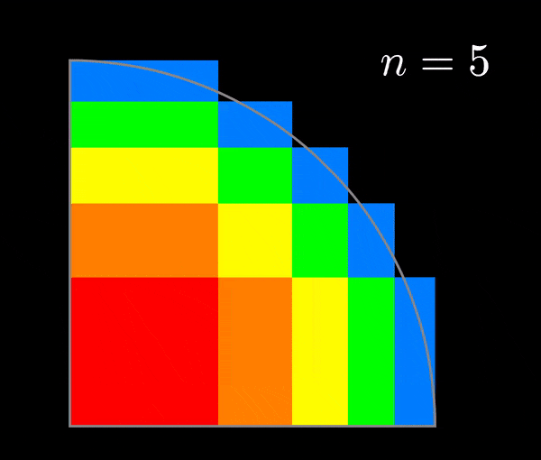 注意当n改变时,四分之一圆与矩形之间的关系