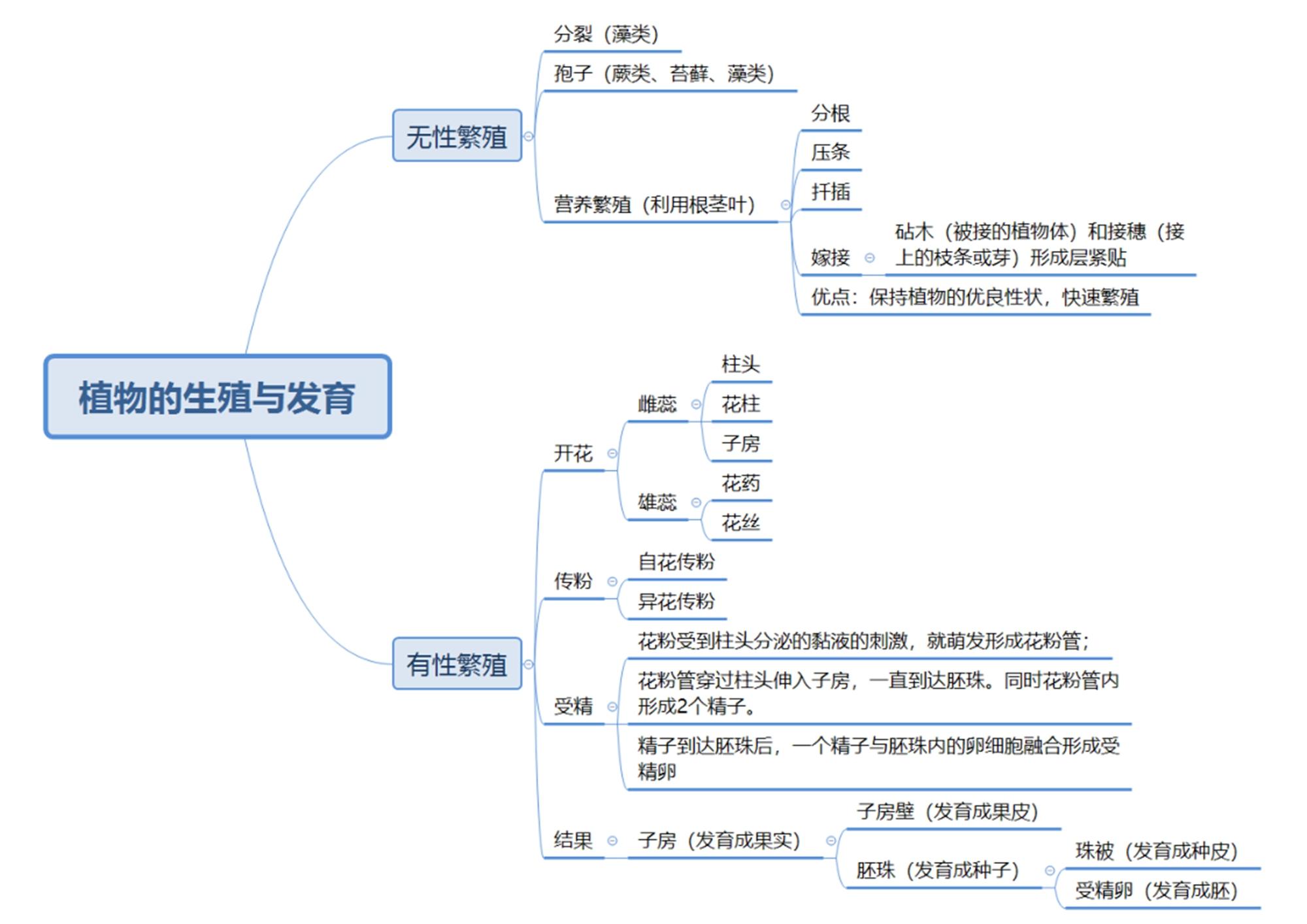 初中生物章节思维导图26张完整版(通儒学习圈精制-免费共享)