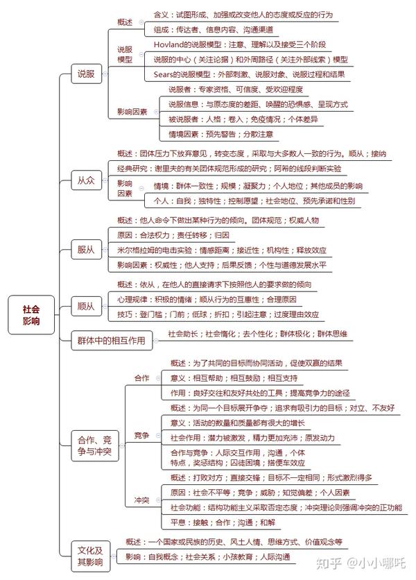 心理学考研社会心理学思维导图社会影响