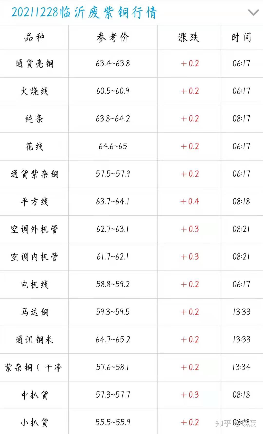 12月28今日最新铜价格行情