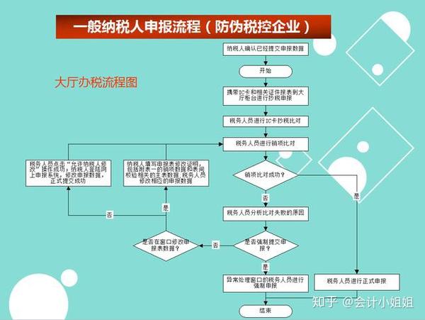 不会网上纳税申报,超详细纳税申报流程,拿走!老板开心你加薪