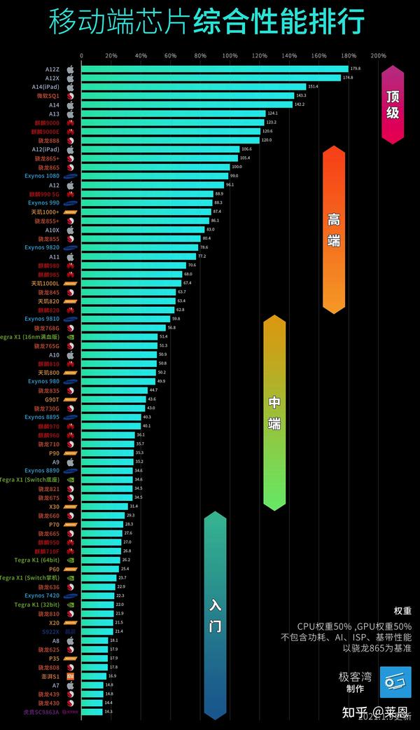 最新手机处理器天梯图/cpu排行榜/gpu排行榜/手机推荐