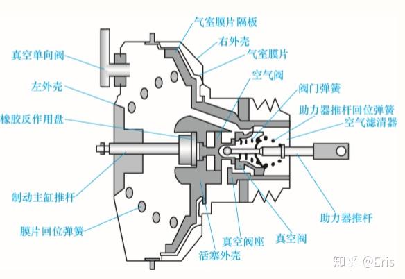 电动汽车制动系统与传统汽车不同的是在真空助力器部分,传统汽车制动