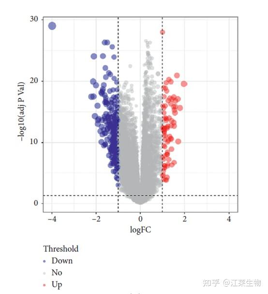 如何看懂文献里那些图火山图 Volcano plot 知乎