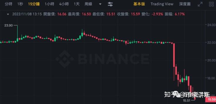 大量币转至币安后ftt突暴跌30sol重挫35面临清算风险