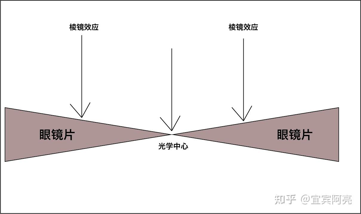 如何改善眼镜边缘的棱镜效应?