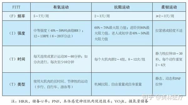 原发性高血压患者的运动处方制定及实施