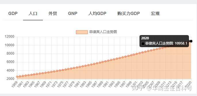 菲律宾历史人口变迁详细数据世界占比多少