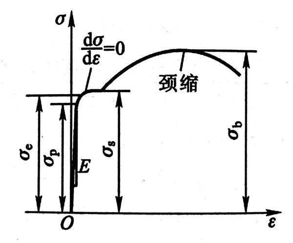 「知乎知识库」— 屈服强度