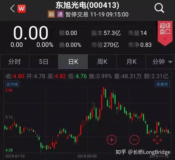 东旭光电11月19日发布公告称,由于公司资金暂时出现短期流动性困难