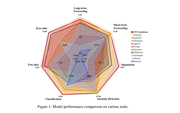 One Fits All Power General Time Series Analysis By Pretrained