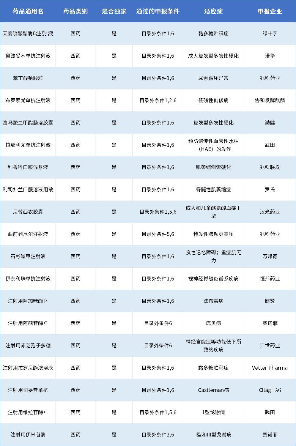 此前,国家医保局公布了2022年国家医保药品目录调整通过初步形式审查