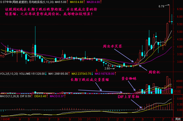 周k线看得更清楚