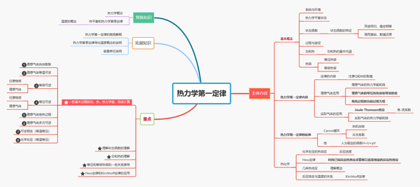 物理化学学习笔记——热力学第一定律思维导图