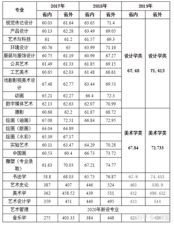 西安美术学院发布2020年艺术类提前批本科招生录取线