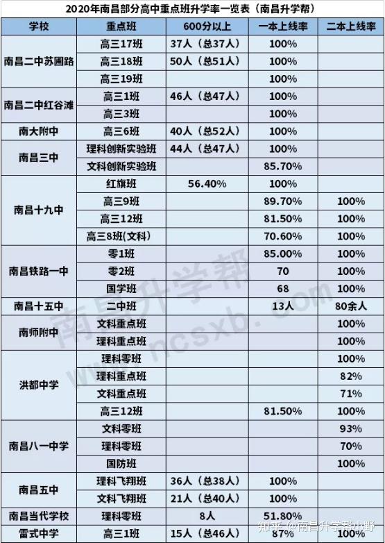 一本上线161人,上线率4215%,本科308人,上线率8063%22021年虹桥中学