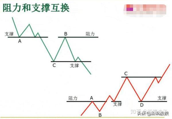 相对于w底多了一个底) 下面给大家简单介绍一下,支撑线和压力线画法