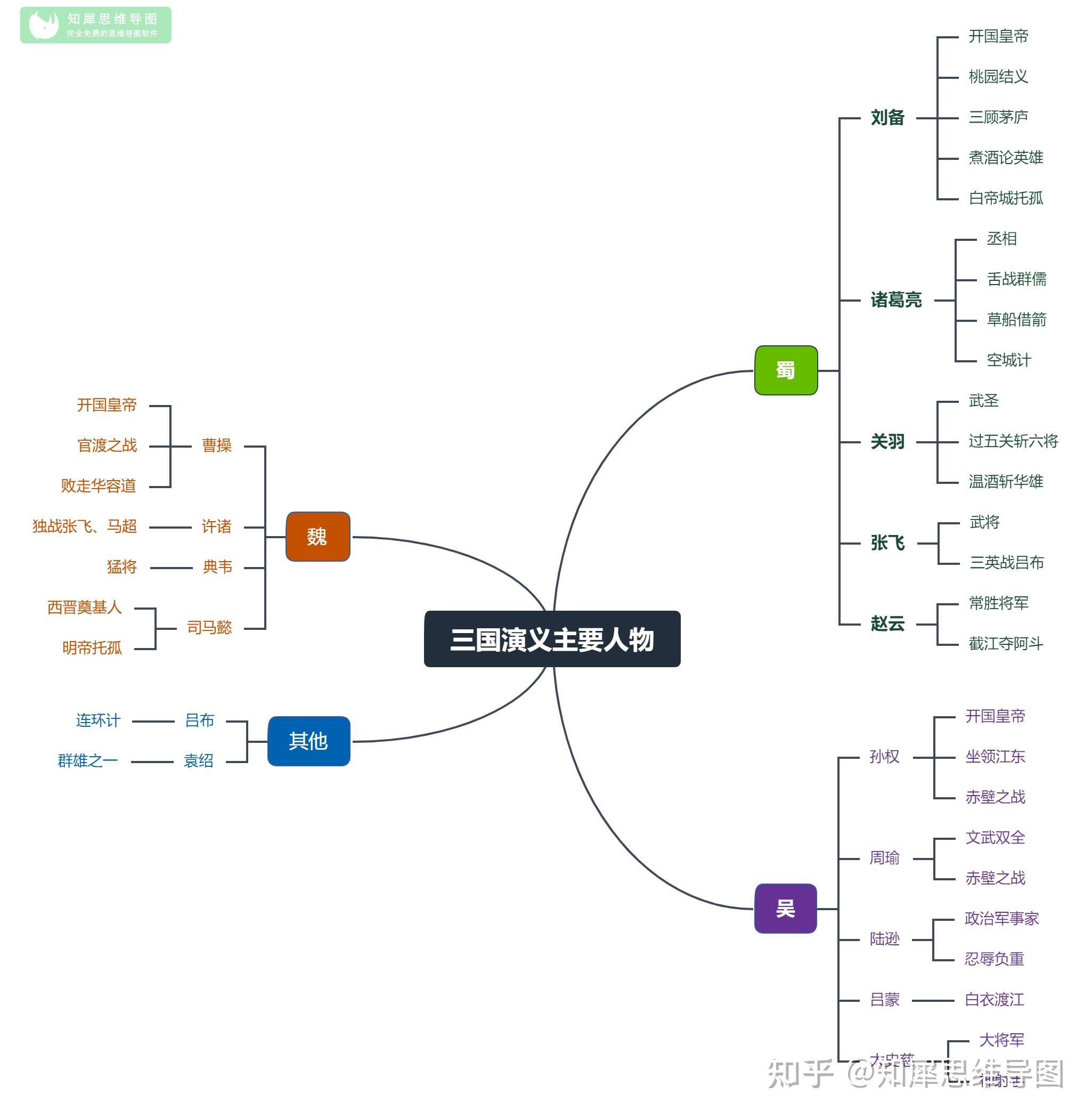 11,三国演义-人物关系思维导图