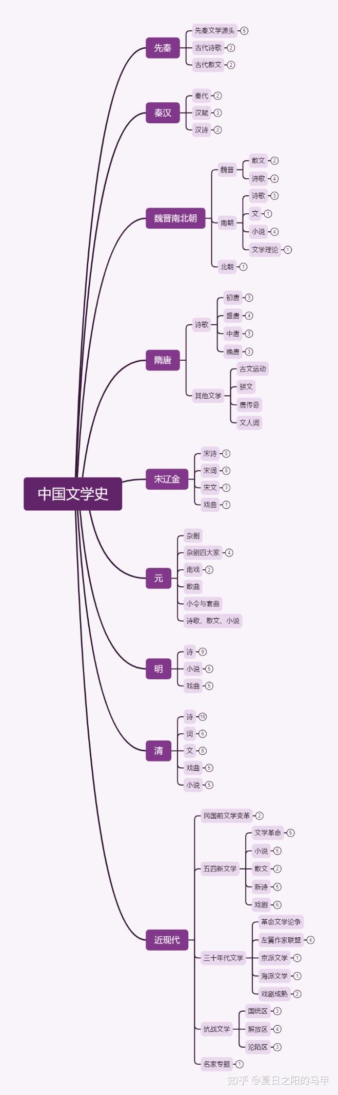 收藏20天就能背完726页的简明中国文学史读本