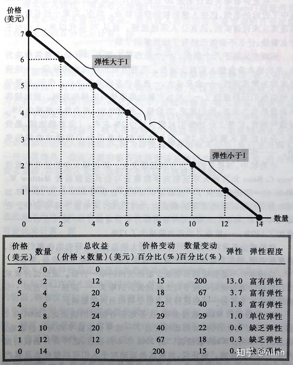 中点法 各种需求曲线 需求收入弹性:正常物品,低档物品 需求的交叉