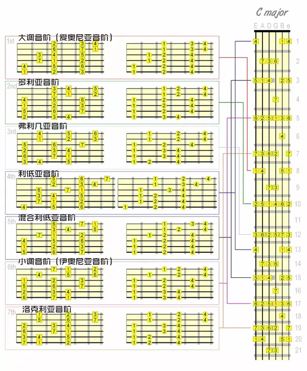 推翻吉他三月通教给你的原来指板竟可以这样记