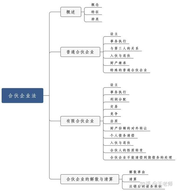 2021银保监会备考思维导图(法律类)