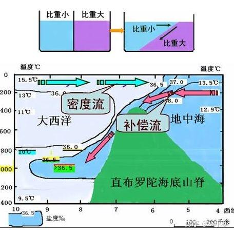 二战时德军潜艇如何利用直布罗陀海峡的密度流骗过盟军