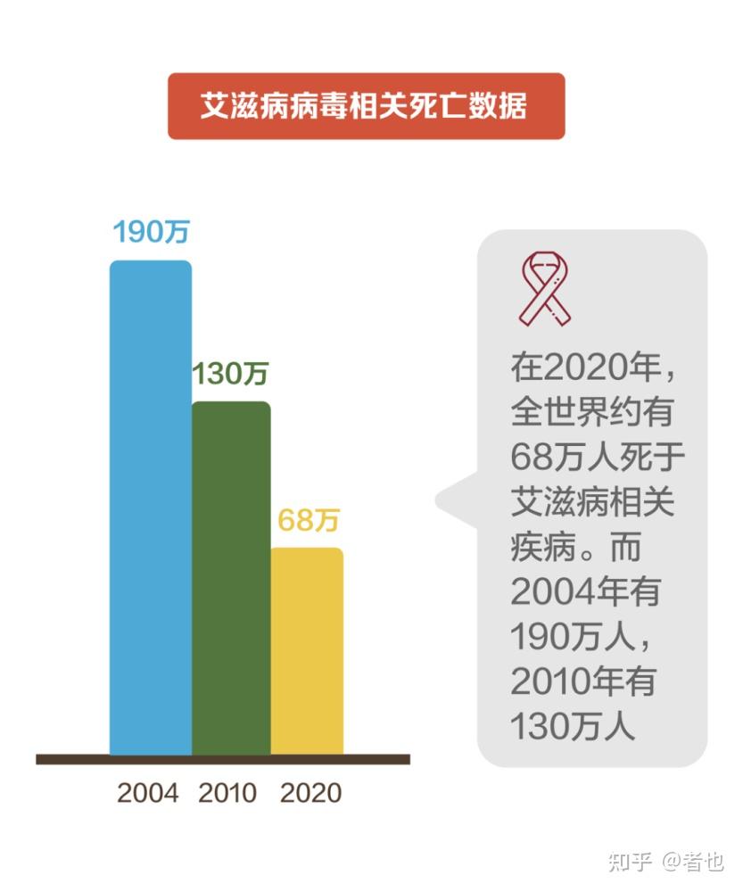 2021全球艾滋病防治进展报告发布最新数据来了